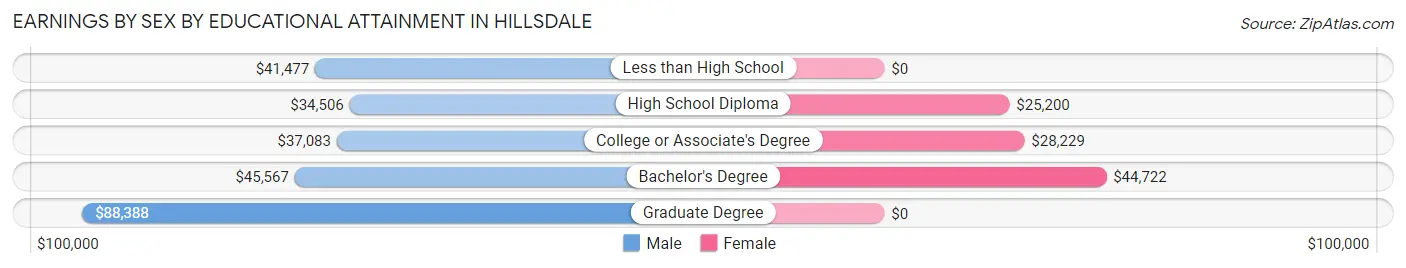 Earnings by Sex by Educational Attainment in Hillsdale