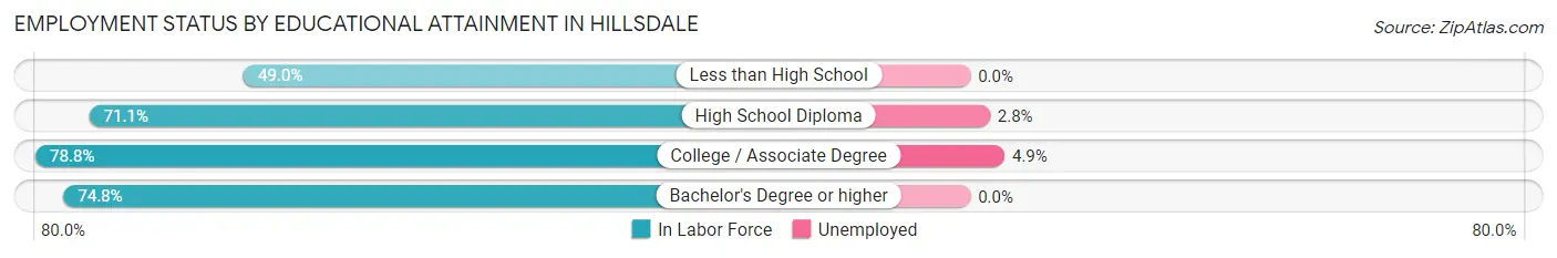 Employment Status by Educational Attainment in Hillsdale