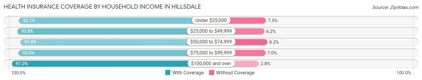 Health Insurance Coverage by Household Income in Hillsdale