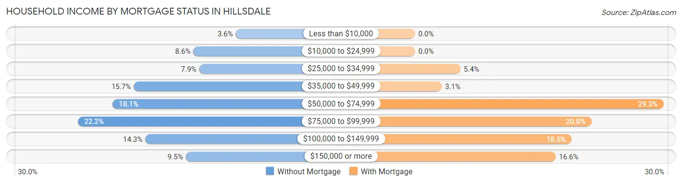Household Income by Mortgage Status in Hillsdale