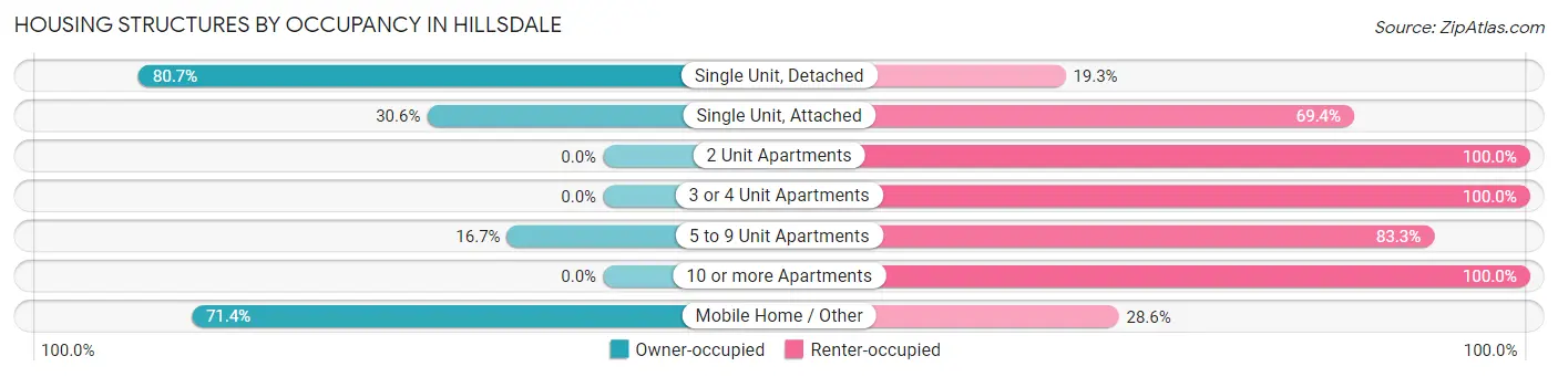 Housing Structures by Occupancy in Hillsdale