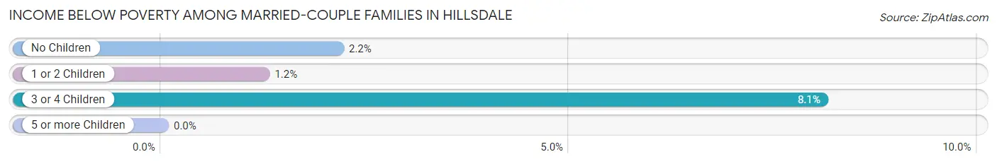 Income Below Poverty Among Married-Couple Families in Hillsdale