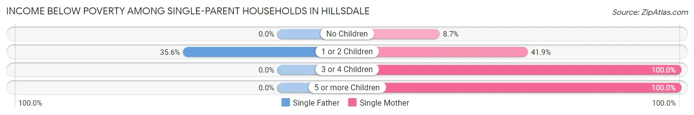 Income Below Poverty Among Single-Parent Households in Hillsdale