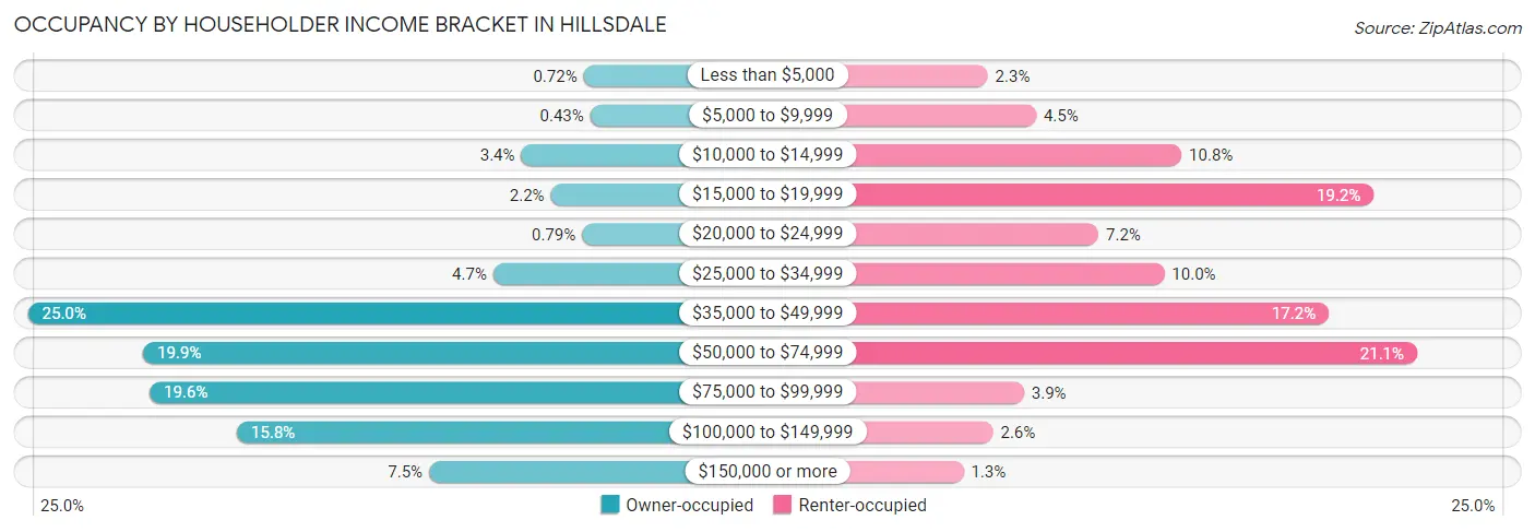 Occupancy by Householder Income Bracket in Hillsdale