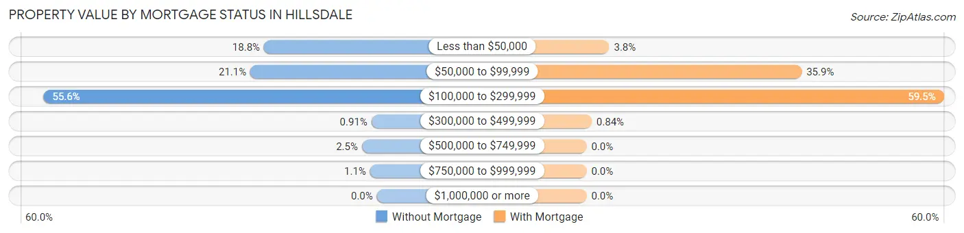 Property Value by Mortgage Status in Hillsdale