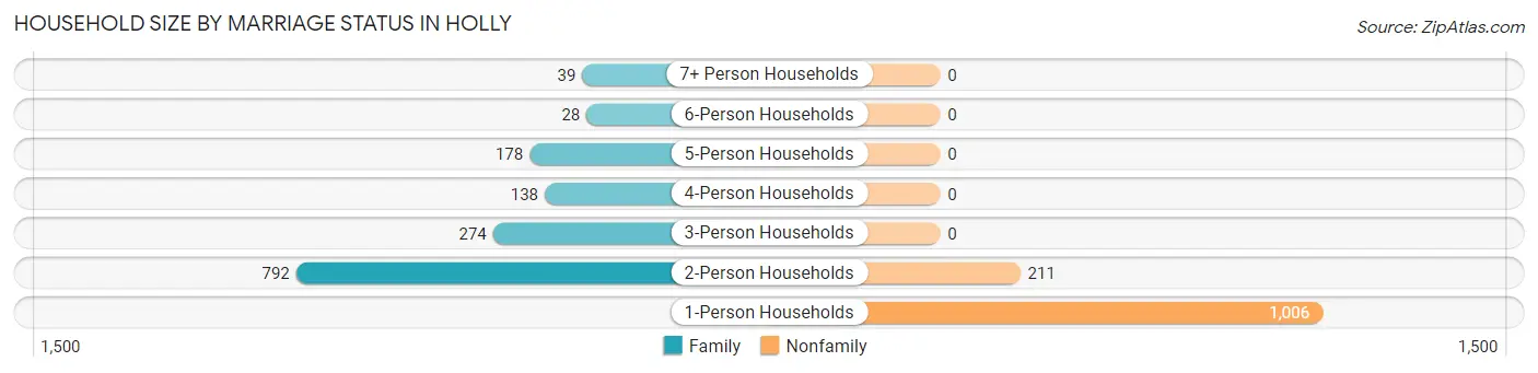Household Size by Marriage Status in Holly