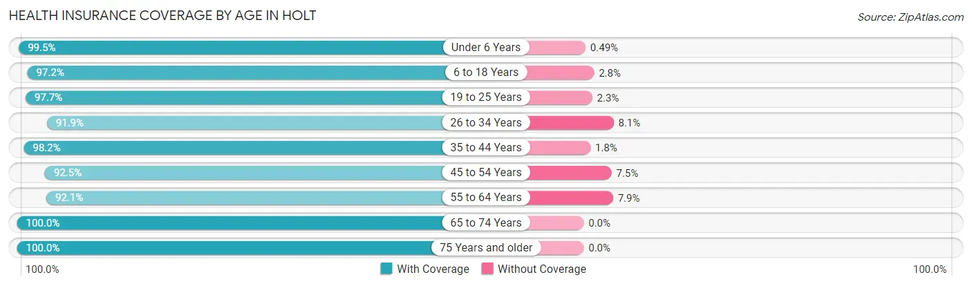 Health Insurance Coverage by Age in Holt