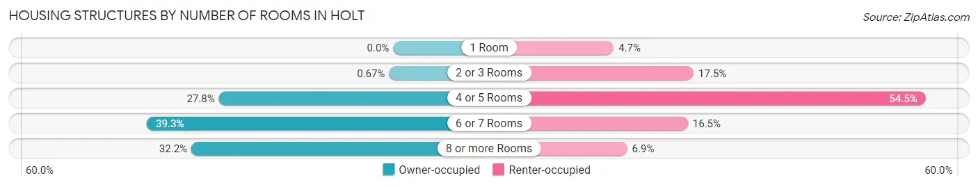Housing Structures by Number of Rooms in Holt