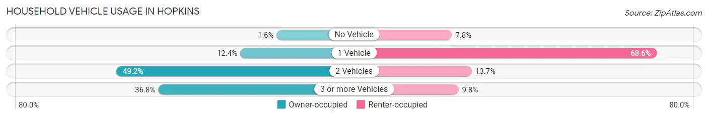 Household Vehicle Usage in Hopkins