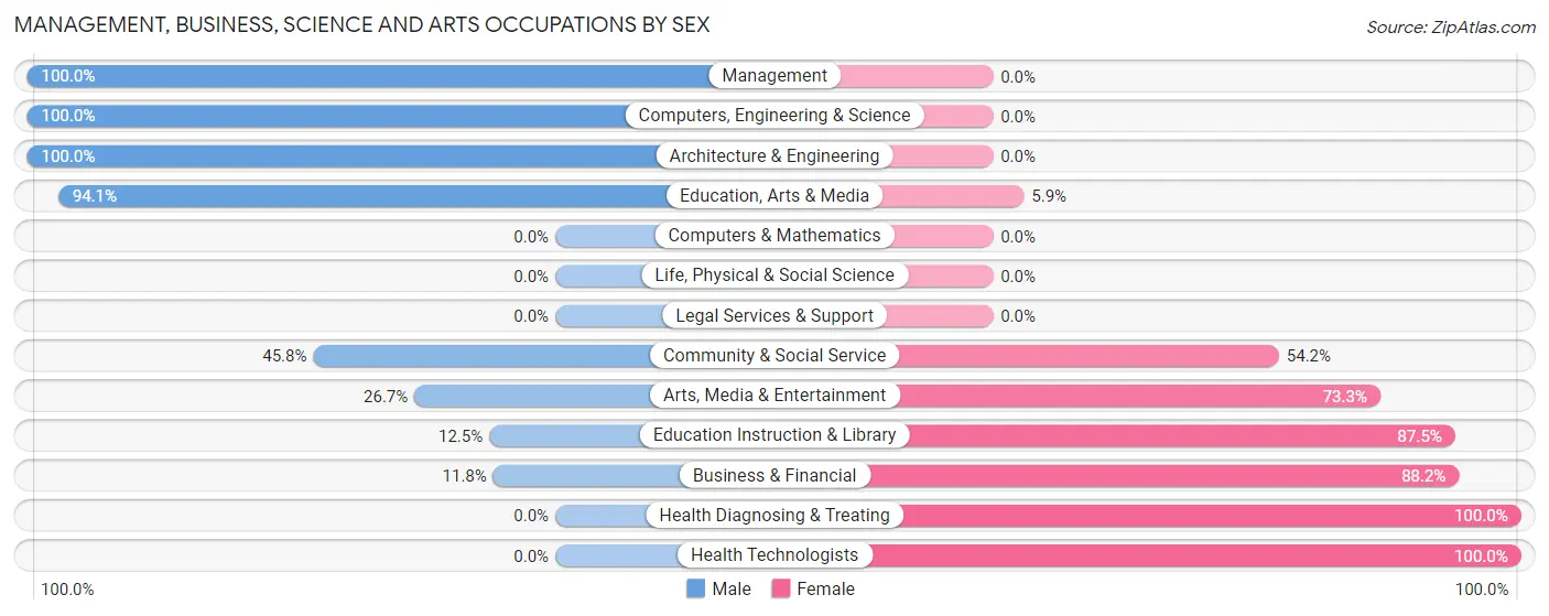Management, Business, Science and Arts Occupations by Sex in Hopkins