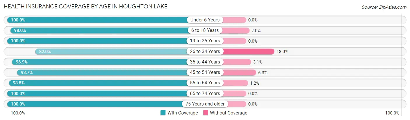 Health Insurance Coverage by Age in Houghton Lake