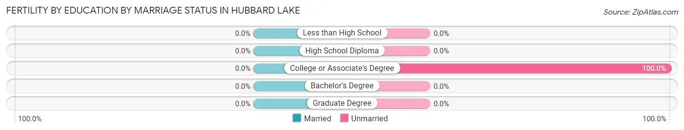 Female Fertility by Education by Marriage Status in Hubbard Lake