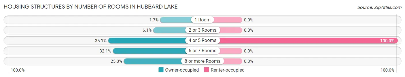 Housing Structures by Number of Rooms in Hubbard Lake