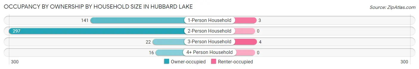 Occupancy by Ownership by Household Size in Hubbard Lake