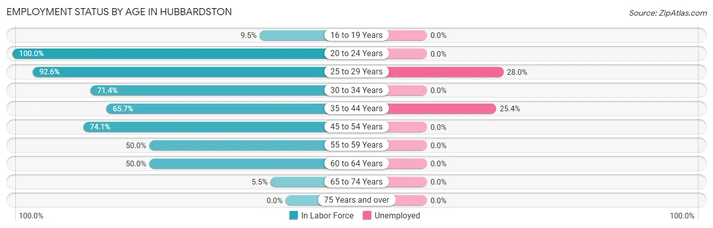 Employment Status by Age in Hubbardston