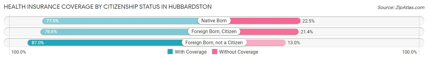 Health Insurance Coverage by Citizenship Status in Hubbardston