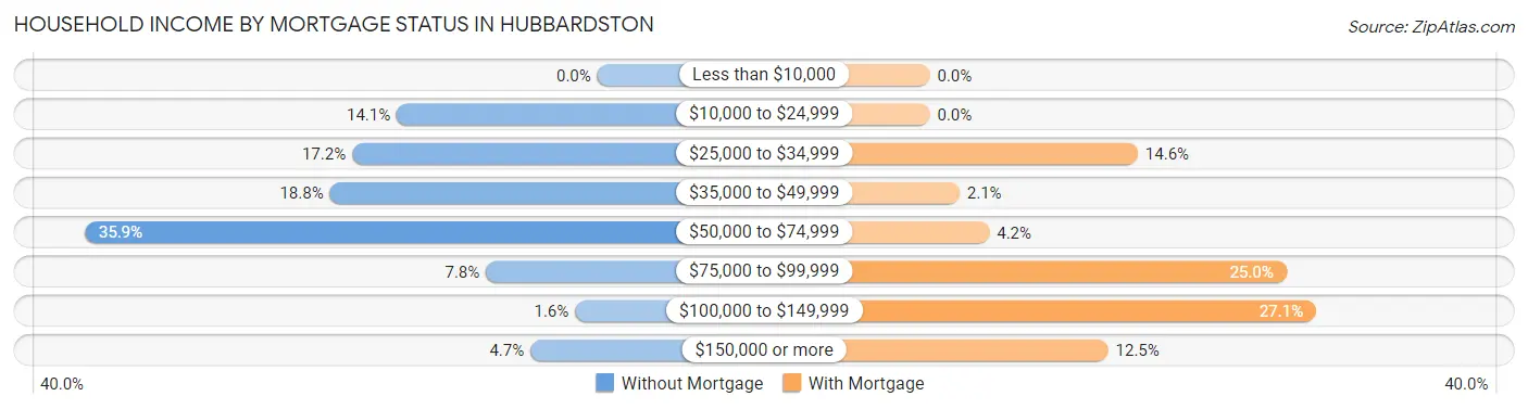 Household Income by Mortgage Status in Hubbardston