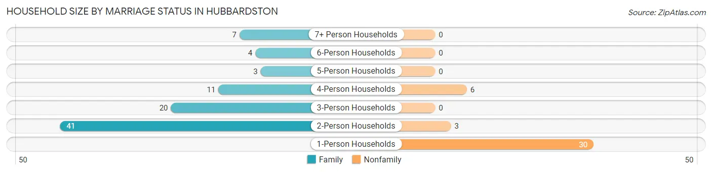 Household Size by Marriage Status in Hubbardston