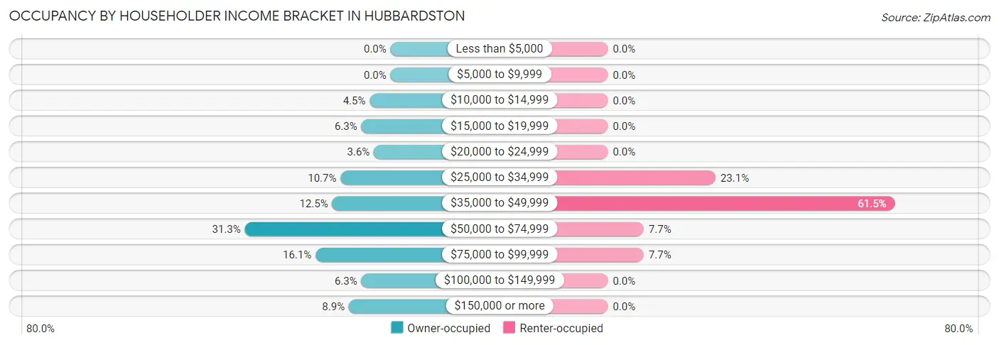Occupancy by Householder Income Bracket in Hubbardston