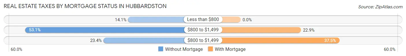 Real Estate Taxes by Mortgage Status in Hubbardston