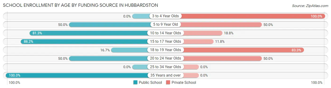 School Enrollment by Age by Funding Source in Hubbardston
