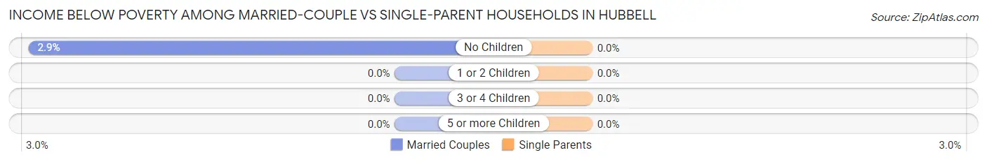 Income Below Poverty Among Married-Couple vs Single-Parent Households in Hubbell
