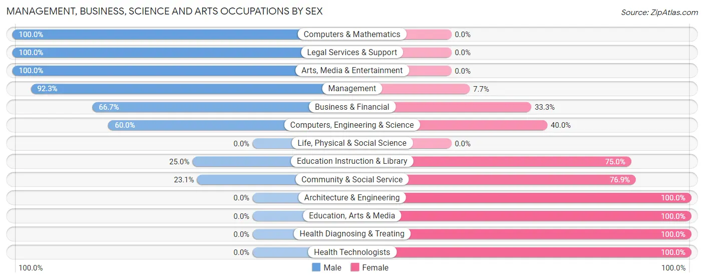 Management, Business, Science and Arts Occupations by Sex in Hubbell