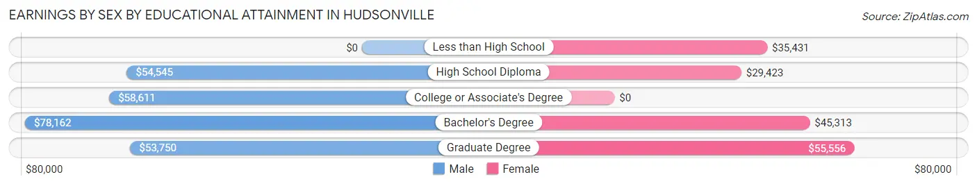 Earnings by Sex by Educational Attainment in Hudsonville