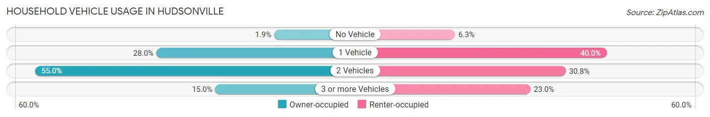 Household Vehicle Usage in Hudsonville