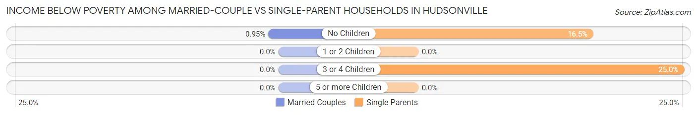 Income Below Poverty Among Married-Couple vs Single-Parent Households in Hudsonville