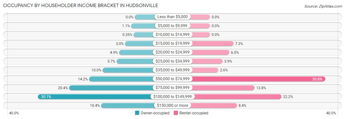 Occupancy by Householder Income Bracket in Hudsonville