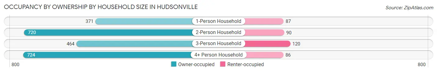 Occupancy by Ownership by Household Size in Hudsonville