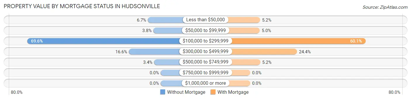 Property Value by Mortgage Status in Hudsonville