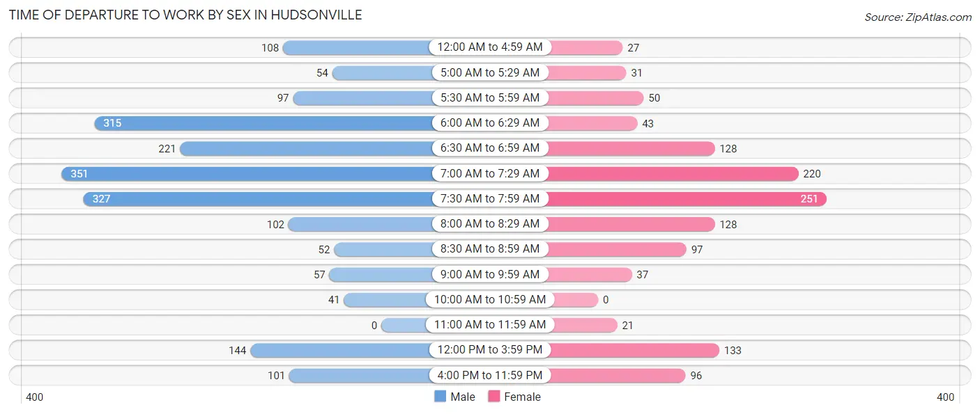 Time of Departure to Work by Sex in Hudsonville