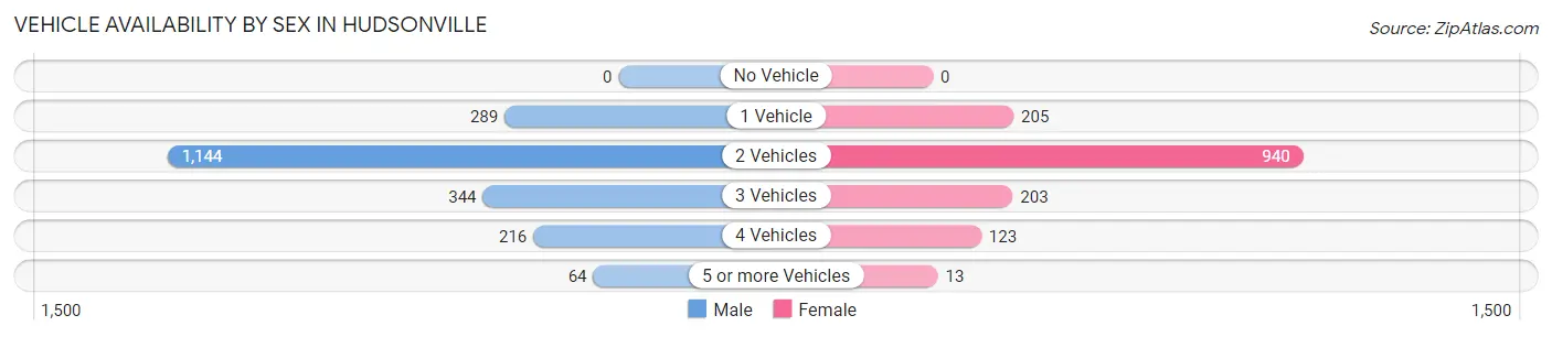 Vehicle Availability by Sex in Hudsonville