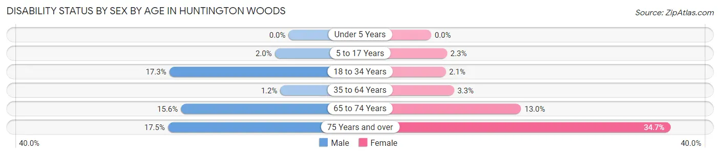 Disability Status by Sex by Age in Huntington Woods