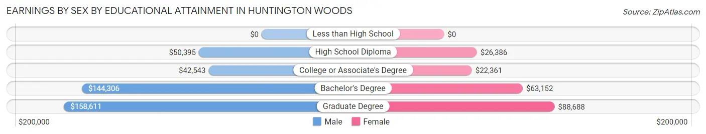 Earnings by Sex by Educational Attainment in Huntington Woods