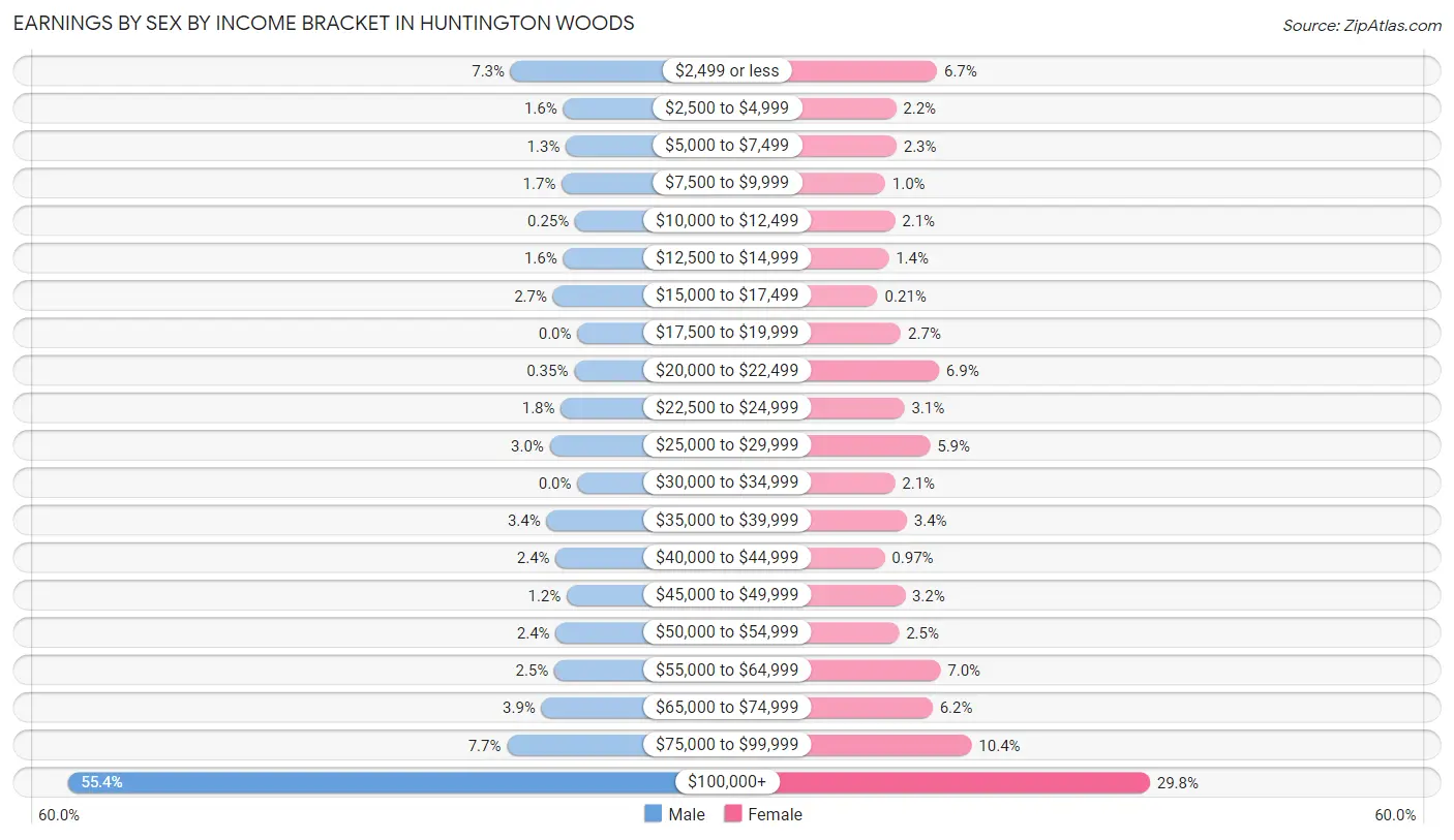 Earnings by Sex by Income Bracket in Huntington Woods
