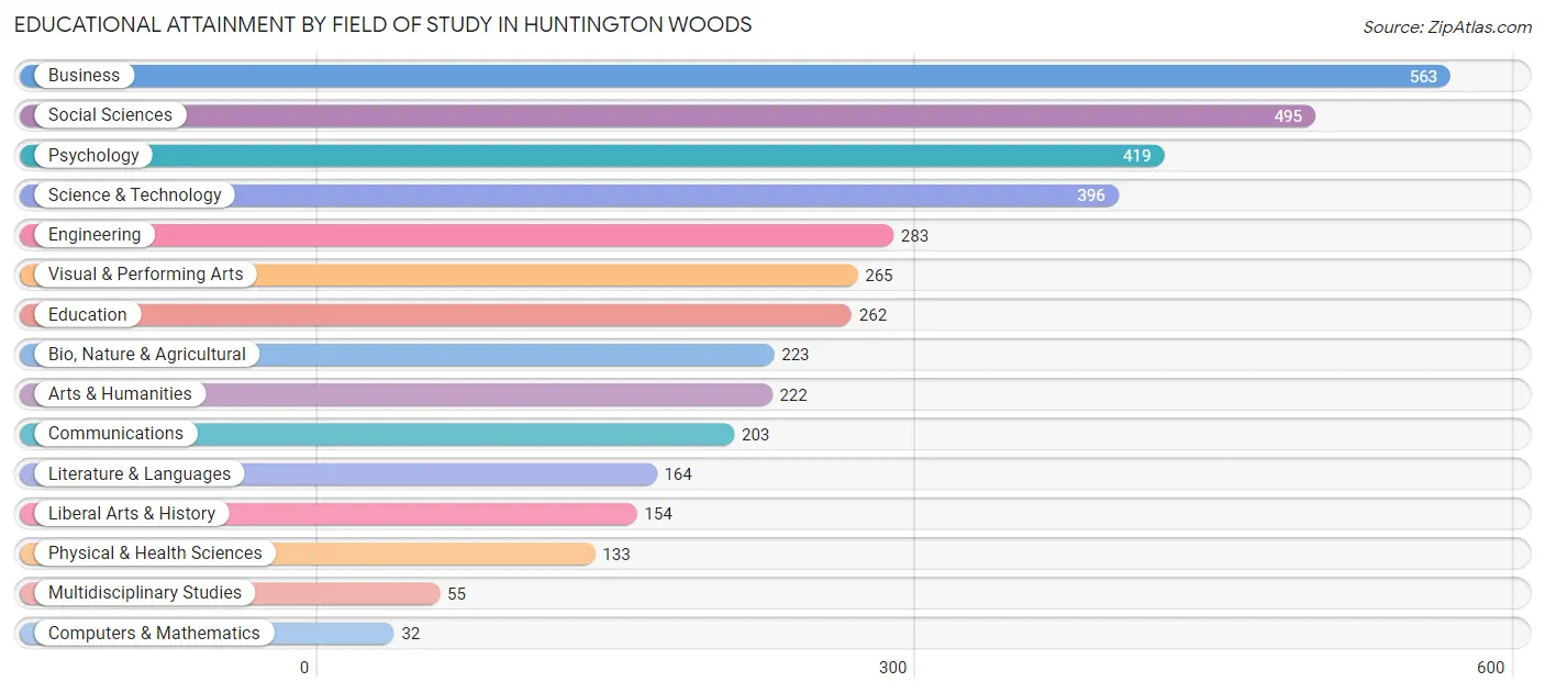 Educational Attainment by Field of Study in Huntington Woods