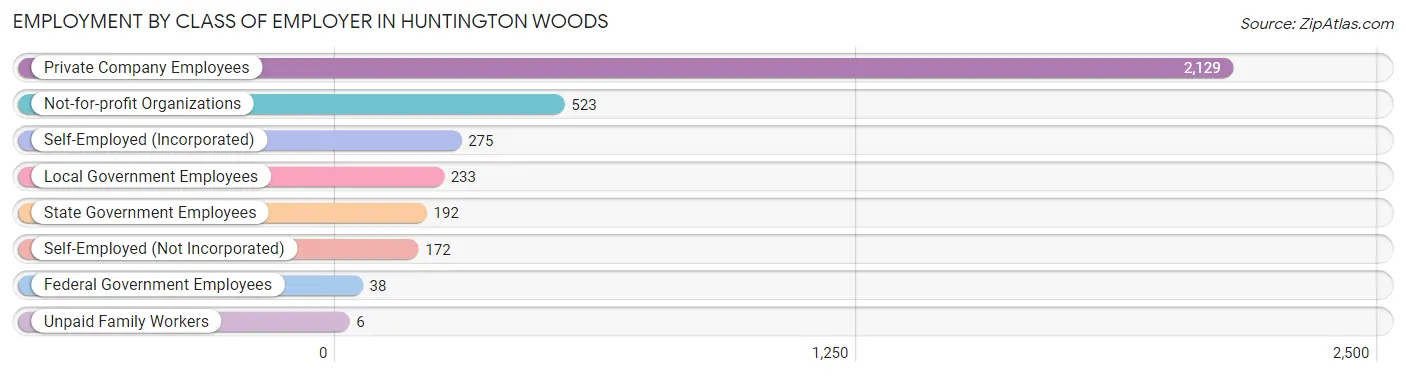 Employment by Class of Employer in Huntington Woods