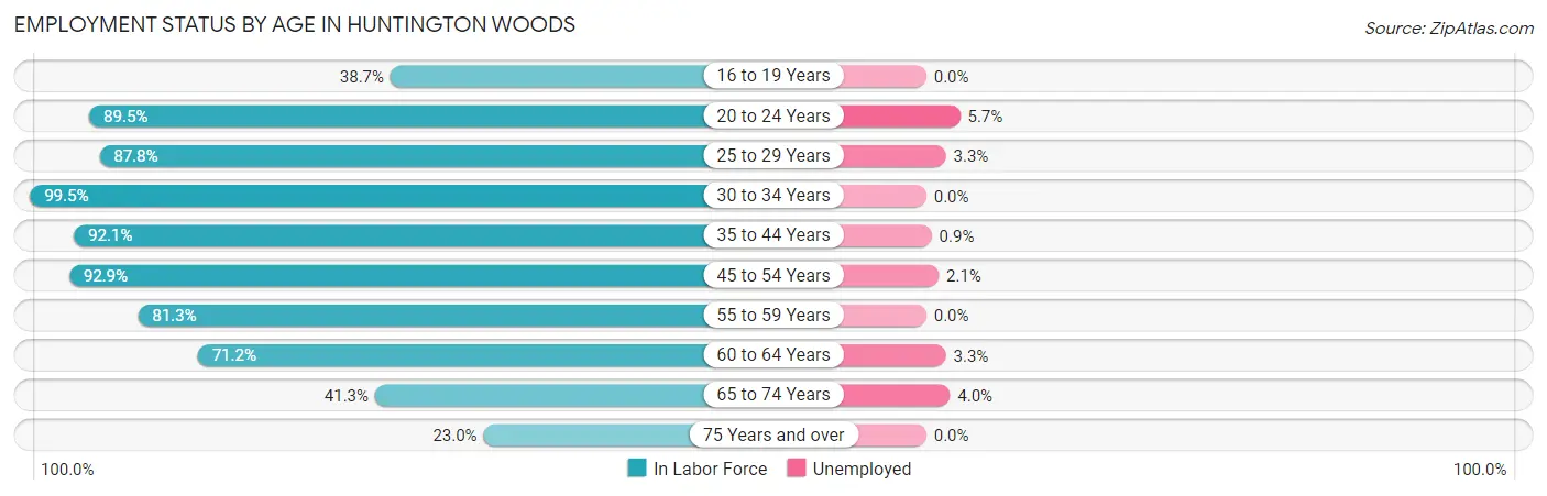 Employment Status by Age in Huntington Woods