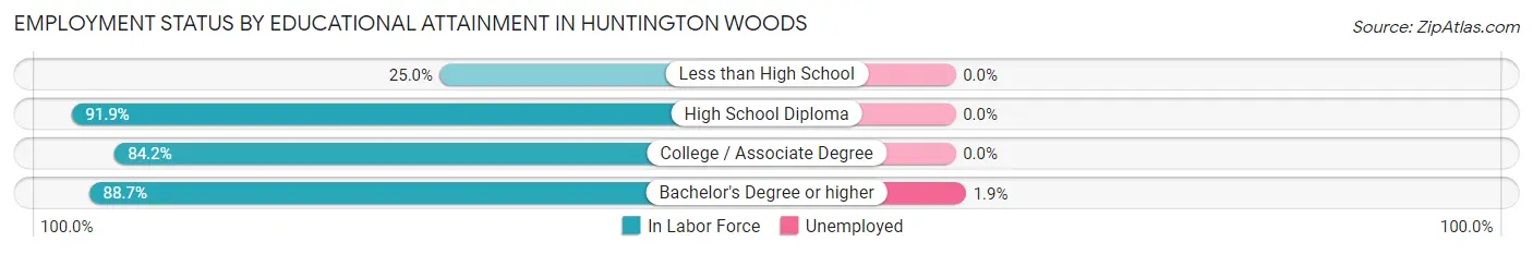 Employment Status by Educational Attainment in Huntington Woods