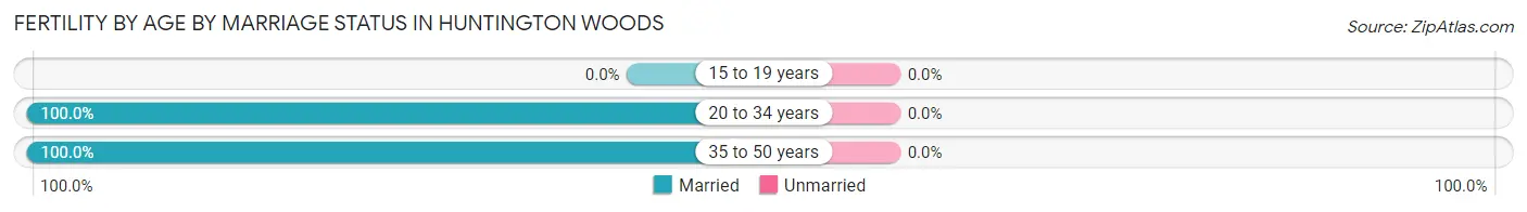Female Fertility by Age by Marriage Status in Huntington Woods