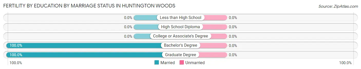 Female Fertility by Education by Marriage Status in Huntington Woods