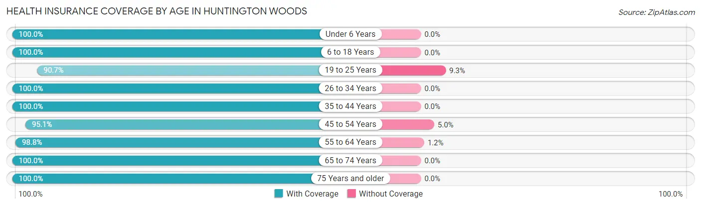 Health Insurance Coverage by Age in Huntington Woods
