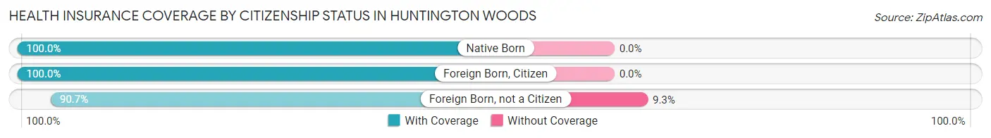 Health Insurance Coverage by Citizenship Status in Huntington Woods