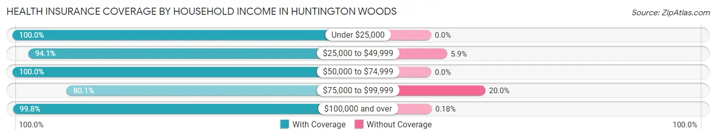 Health Insurance Coverage by Household Income in Huntington Woods