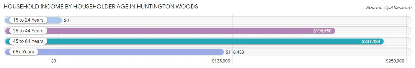 Household Income by Householder Age in Huntington Woods