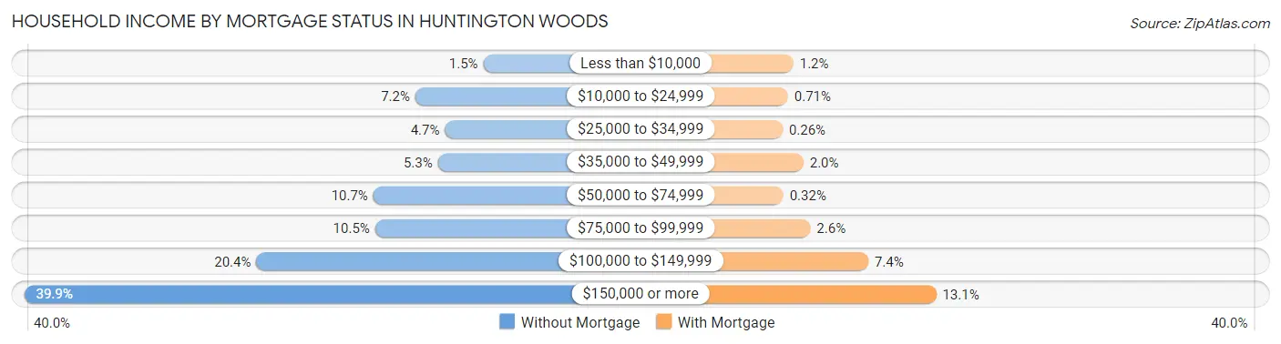 Household Income by Mortgage Status in Huntington Woods