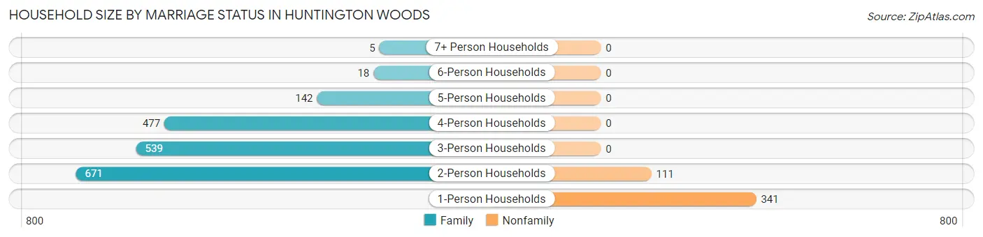 Household Size by Marriage Status in Huntington Woods